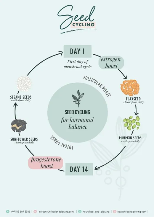 A page from Seed Cycling Complete Guide